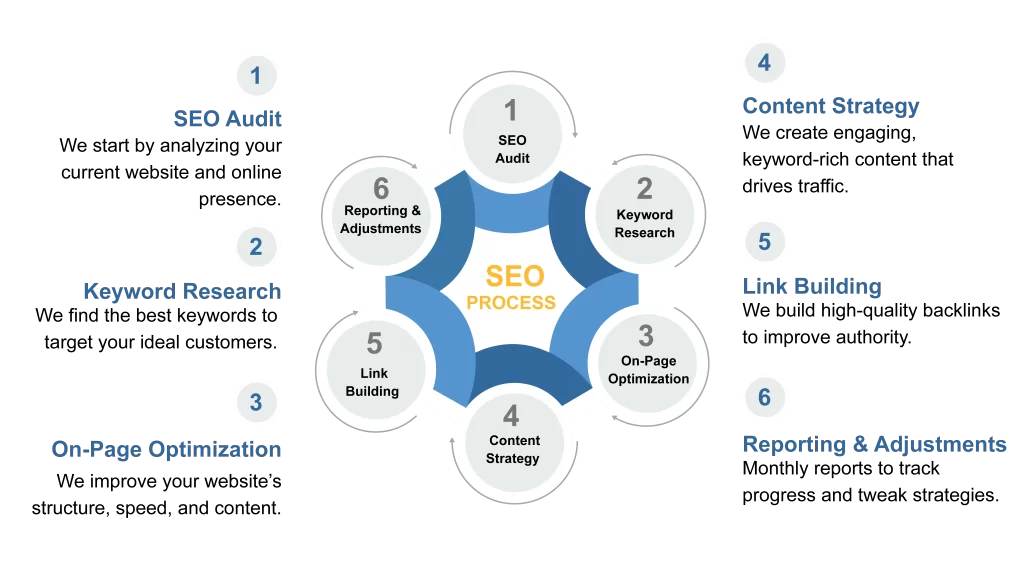 SEO process showing audit, keyword research, on-page optimization, content strategy, link building, and reporting